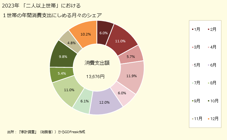 グラフ NHK放送受信料の家計消費支出 「二人以上世帯」の１世帯当たりのNHK放送受信料の年間消費支出にしめる月々のシェア