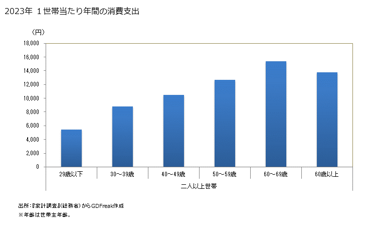 グラフ NHK放送受信料の家計消費支出 NHK放送受信料の１世帯当たり年間の消費支出
