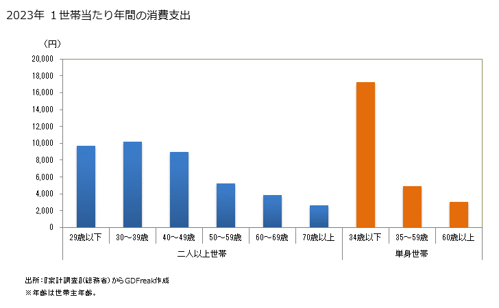 グラフ 他の入場・ゲーム代の家計消費支出 他の入場・ゲーム代の１世帯当たり年間の消費支出