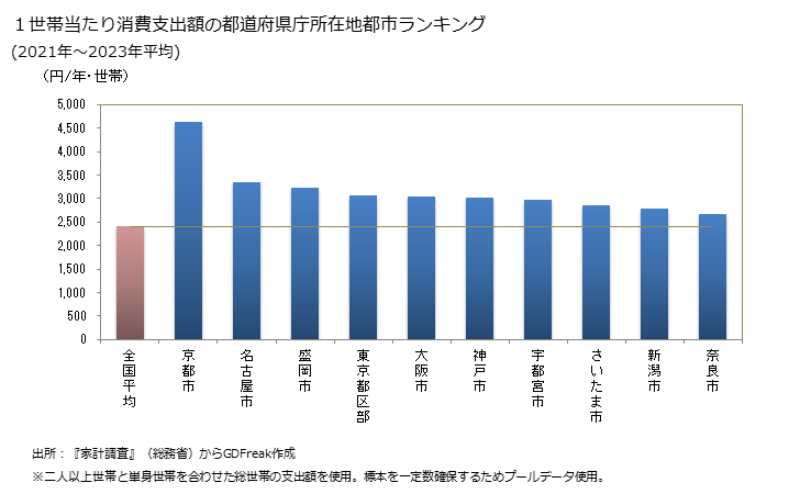 グラフ 他の理美容用品の家計消費支出 １世帯当たりの他の理美容用品の消費支出額の都道府県の県庁所在都市によるランキング