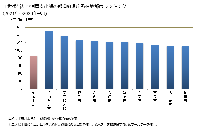 グラフ 傘の家計消費支出 １世帯当たりの傘の消費支出額の都道府県の県庁所在都市によるランキング