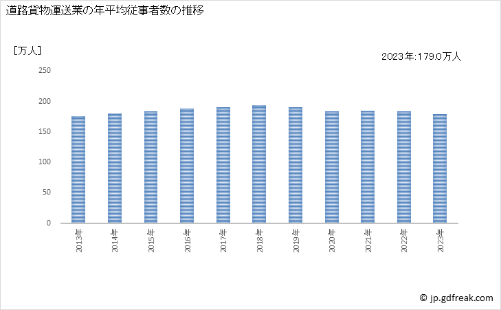 グラフ 道路貨物運送業の動向 道路貨物運送業の年平均従事者数の推移