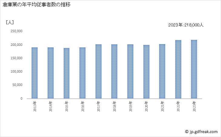 グラフ 倉庫業の動向 倉庫業の年平均従事者数の推移