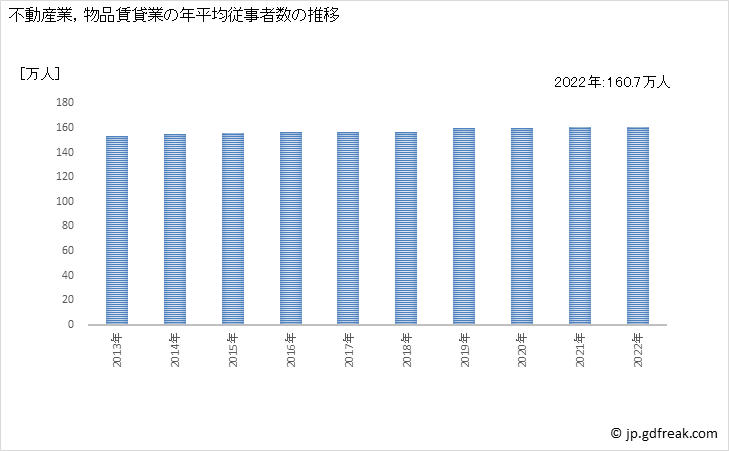 グラフ 不動産業，物品賃貸業の動向 不動産業，物品賃貸業の年平均従事者数の推移