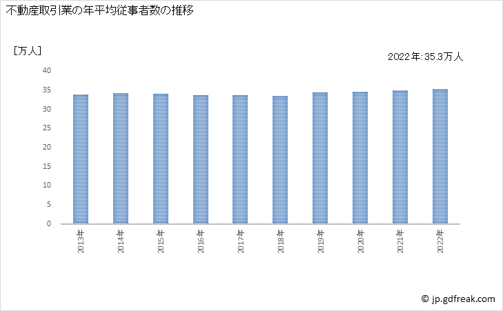 グラフ 不動産取引業の動向 不動産取引業の年平均従事者数の推移