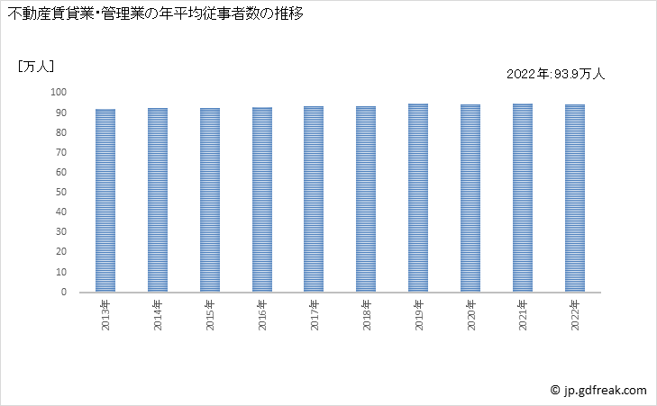 グラフ 不動産賃貸業・管理業の動向 不動産賃貸業・管理業の年平均従事者数の推移