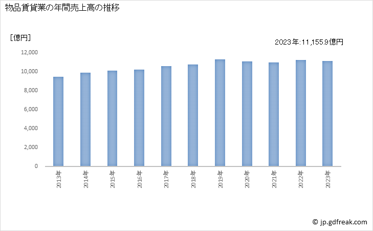 グラフ 物品賃貸業の動向 物品賃貸業の年間売上高の推移