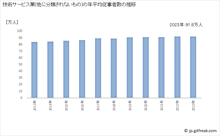 グラフ 技術サービス業(他に分類されないもの)の動向 技術サービス業(他に分類されないもの)の年平均従事者数の推移