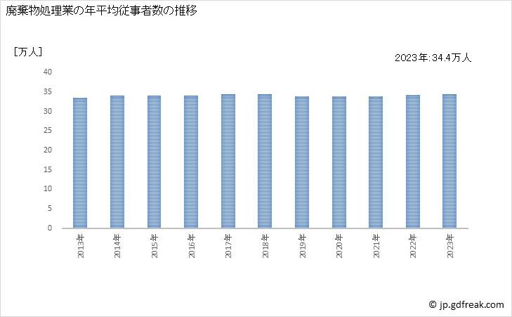 グラフ 廃棄物処理業の動向 廃棄物処理業の年平均従事者数の推移