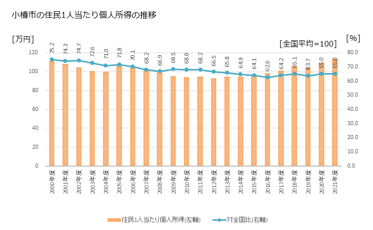 グラフ 年次 小樽市(ｵﾀﾙｼ 北海道)の住民1人当たり個人所得 小樽市の住民1人当たり個人所得の推移