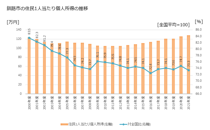 グラフ 年次 釧路市(ｸｼﾛｼ 北海道)の住民1人当たり個人所得 釧路市の住民1人当たり個人所得の推移