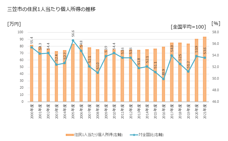 グラフ 年次 三笠市(ﾐｶｻｼ 北海道)の住民1人当たり個人所得 三笠市の住民1人当たり個人所得の推移
