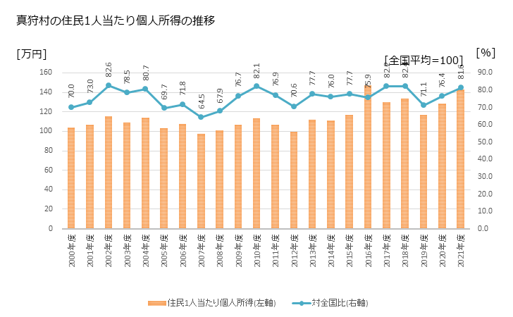 グラフ 年次 真狩村(ﾏｯｶﾘﾑﾗ 北海道)の住民1人当たり個人所得 真狩村の住民1人当たり個人所得の推移