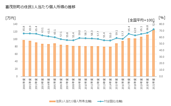 グラフ 年次 喜茂別町(ｷﾓﾍﾞﾂﾁｮｳ 北海道)の住民1人当たり個人所得 喜茂別町の住民1人当たり個人所得の推移
