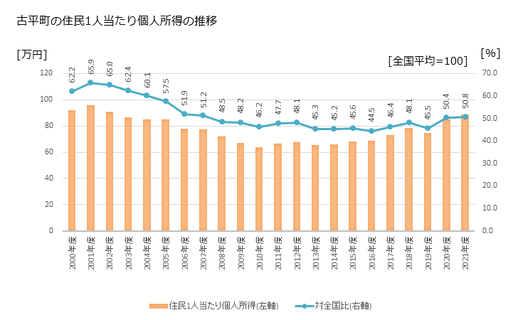 グラフ 年次 古平町(ﾌﾙﾋﾞﾗﾁｮｳ 北海道)の住民1人当たり個人所得 古平町の住民1人当たり個人所得の推移
