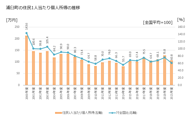 グラフ 年次 浦臼町(ｳﾗｳｽﾁｮｳ 北海道)の住民1人当たり個人所得 浦臼町の住民1人当たり個人所得の推移