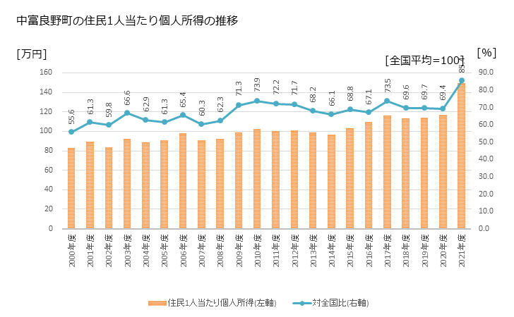 グラフ 年次 中富良野町(ﾅｶﾌﾗﾉﾁｮｳ 北海道)の住民1人当たり個人所得 中富良野町の住民1人当たり個人所得の推移