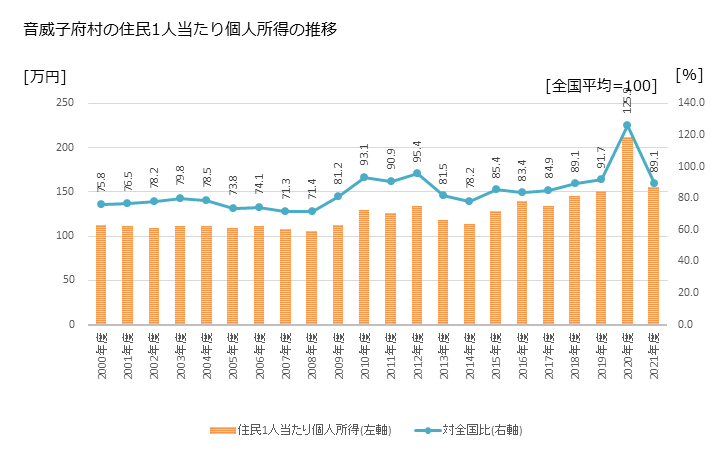 グラフ 年次 音威子府村(ｵﾄｲﾈｯﾌﾟﾑﾗ 北海道)の住民1人当たり個人所得 音威子府村の住民1人当たり個人所得の推移