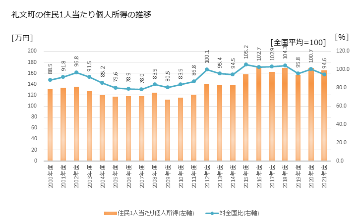 グラフ 年次 礼文町(ﾚﾌﾞﾝﾁｮｳ 北海道)の住民1人当たり個人所得 礼文町の住民1人当たり個人所得の推移