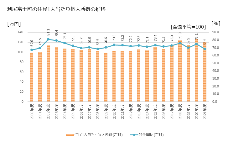 グラフ 年次 利尻富士町(ﾘｼﾘﾌｼﾞﾁｮｳ 北海道)の住民1人当たり個人所得 利尻富士町の住民1人当たり個人所得の推移