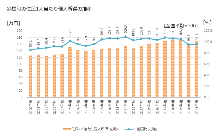 グラフ 年次 斜里町(ｼｬﾘﾁｮｳ 北海道)の住民1人当たり個人所得 斜里町の住民1人当たり個人所得の推移