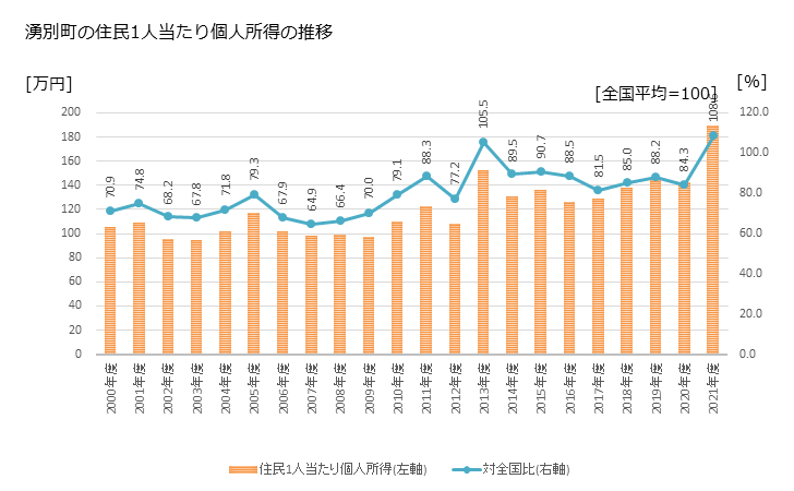 グラフ 年次 湧別町(ﾕｳﾍﾞﾂﾁｮｳ 北海道)の住民1人当たり個人所得 湧別町の住民1人当たり個人所得の推移
