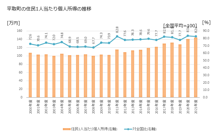 グラフ 年次 平取町(ﾋﾞﾗﾄﾘﾁｮｳ 北海道)の住民1人当たり個人所得 平取町の住民1人当たり個人所得の推移