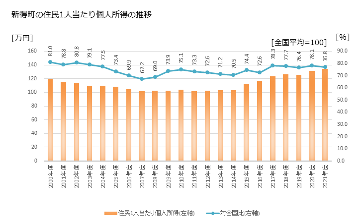 グラフ 年次 新得町(ｼﾝﾄｸﾁｮｳ 北海道)の住民1人当たり個人所得 新得町の住民1人当たり個人所得の推移