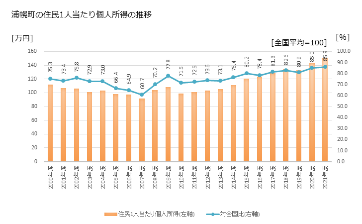 グラフ 年次 浦幌町(ｳﾗﾎﾛﾁｮｳ 北海道)の住民1人当たり個人所得 浦幌町の住民1人当たり個人所得の推移