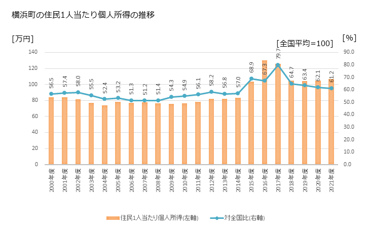 グラフ 年次 横浜町(ﾖｺﾊﾏﾏﾁ 青森県)の住民1人当たり個人所得 横浜町の住民1人当たり個人所得の推移