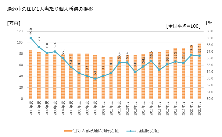 グラフ 年次 湯沢市(ﾕｻﾞﾜｼ 秋田県)の住民1人当たり個人所得 湯沢市の住民1人当たり個人所得の推移