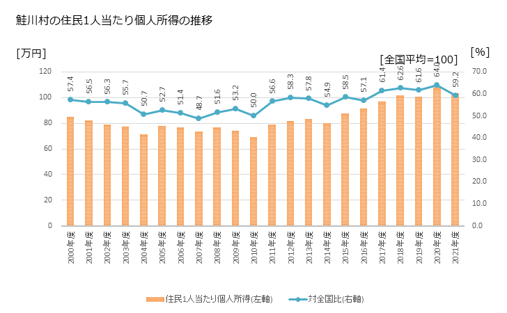 グラフ 年次 鮭川村(ｻｹｶﾞﾜﾑﾗ 山形県)の住民1人当たり個人所得 鮭川村の住民1人当たり個人所得の推移