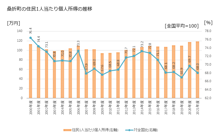グラフ 年次 桑折町(ｺｵﾘﾏﾁ 福島県)の住民1人当たり個人所得 桑折町の住民1人当たり個人所得の推移