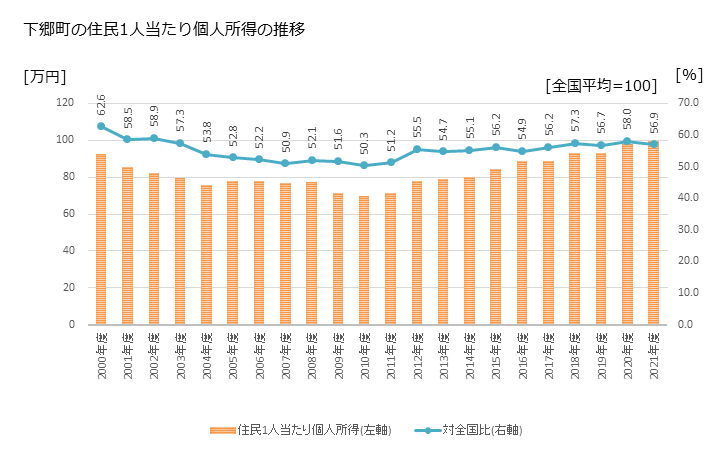 グラフ 年次 下郷町(ｼﾓｺﾞｳﾏﾁ 福島県)の住民1人当たり個人所得 下郷町の住民1人当たり個人所得の推移
