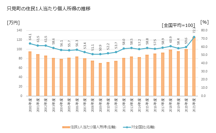 グラフ 年次 只見町(ﾀﾀﾞﾐﾏﾁ 福島県)の住民1人当たり個人所得 只見町の住民1人当たり個人所得の推移