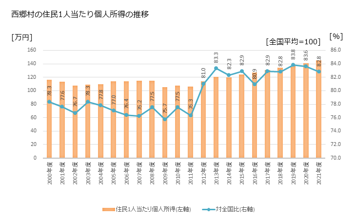 グラフ 年次 西郷村(ﾆｼｺﾞｳﾑﾗ 福島県)の住民1人当たり個人所得 西郷村の住民1人当たり個人所得の推移