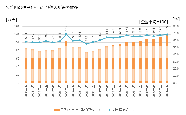 グラフ 年次 矢祭町(ﾔﾏﾂﾘﾏﾁ 福島県)の住民1人当たり個人所得 矢祭町の住民1人当たり個人所得の推移