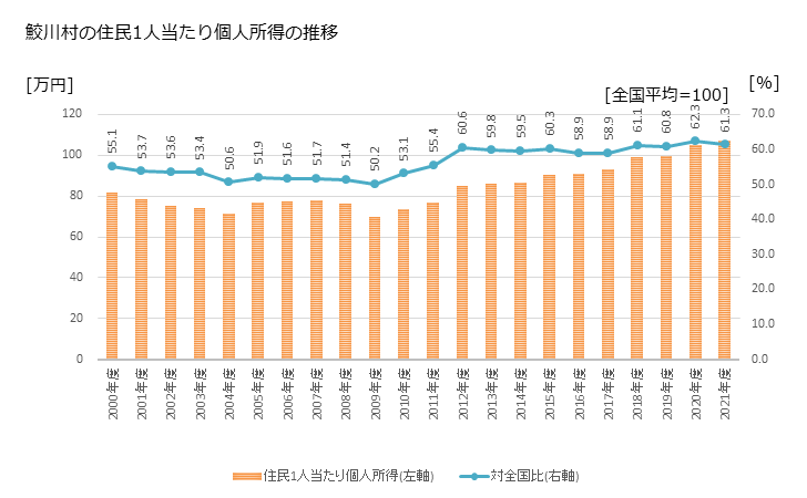 グラフ 年次 鮫川村(ｻﾒｶﾞﾜﾑﾗ 福島県)の住民1人当たり個人所得 鮫川村の住民1人当たり個人所得の推移