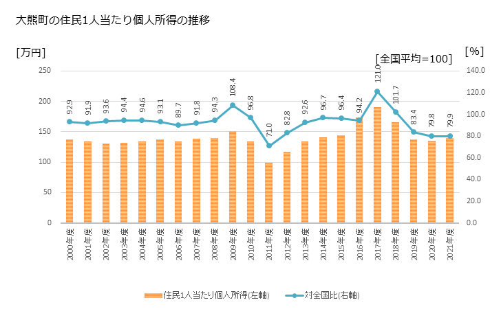 グラフ 年次 大熊町(ｵｵｸﾏﾏﾁ 福島県)の住民1人当たり個人所得 大熊町の住民1人当たり個人所得の推移