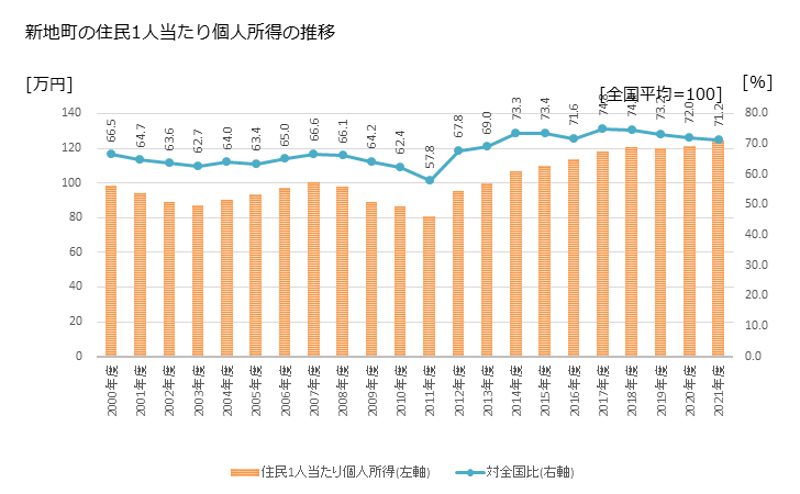 グラフ 年次 新地町(ｼﾝﾁﾏﾁ 福島県)の住民1人当たり個人所得 新地町の住民1人当たり個人所得の推移