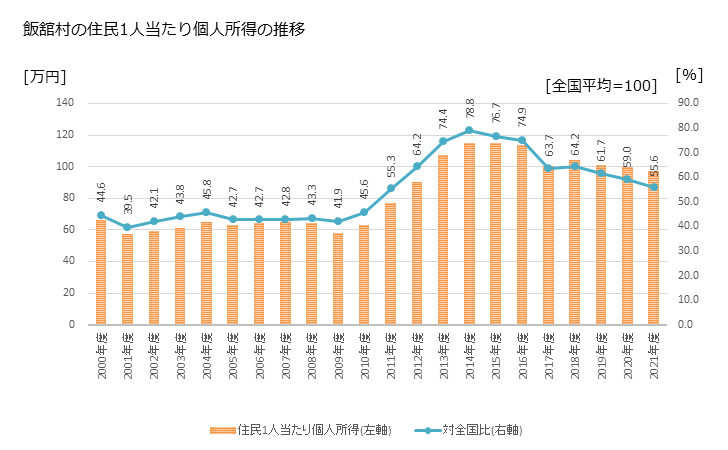 グラフ 年次 飯舘村(ｲｲﾀﾃﾑﾗ 福島県)の住民1人当たり個人所得 飯舘村の住民1人当たり個人所得の推移