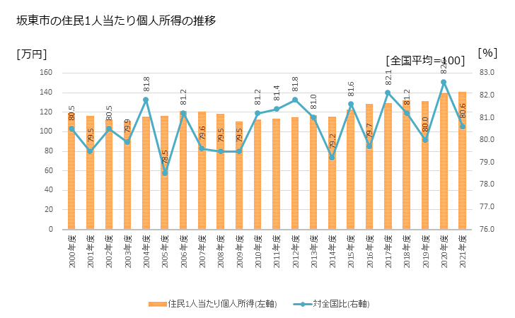 グラフ 年次 坂東市(ﾊﾞﾝﾄﾞｳｼ 茨城県)の住民1人当たり個人所得 坂東市の住民1人当たり個人所得の推移