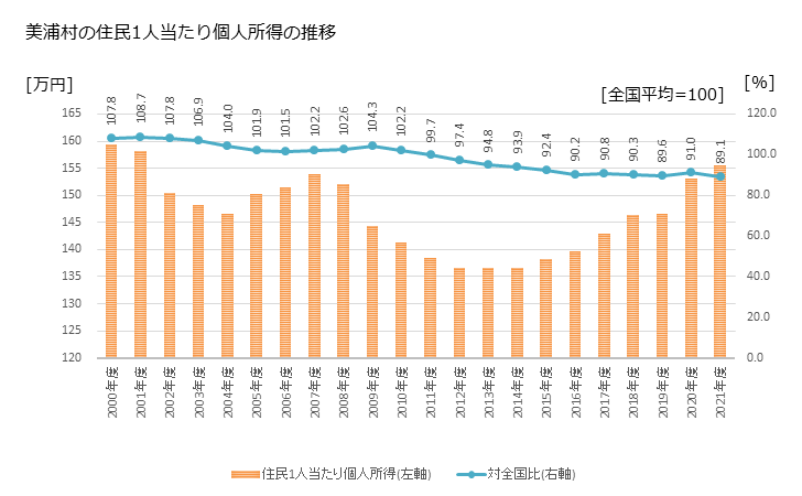 グラフ 年次 美浦村(ﾐﾎﾑﾗ 茨城県)の住民1人当たり個人所得 美浦村の住民1人当たり個人所得の推移