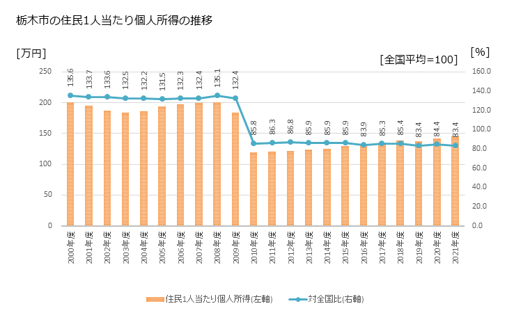 グラフ 年次 栃木市(ﾄﾁｷﾞｼ 栃木県)の住民1人当たり個人所得 栃木市の住民1人当たり個人所得の推移