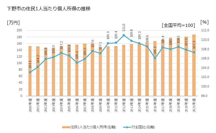 グラフ 年次 下野市(ｼﾓﾂｹｼ 栃木県)の住民1人当たり個人所得 下野市の住民1人当たり個人所得の推移