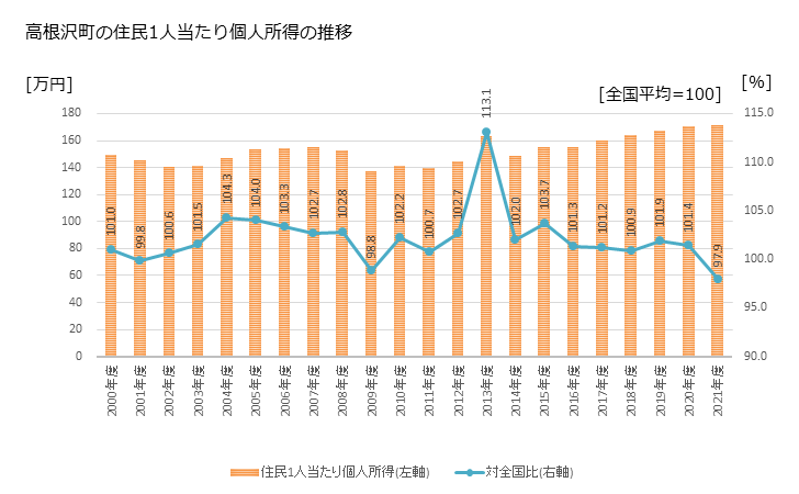 グラフ 年次 高根沢町(ﾀｶﾈｻﾞﾜﾏﾁ 栃木県)の住民1人当たり個人所得 高根沢町の住民1人当たり個人所得の推移