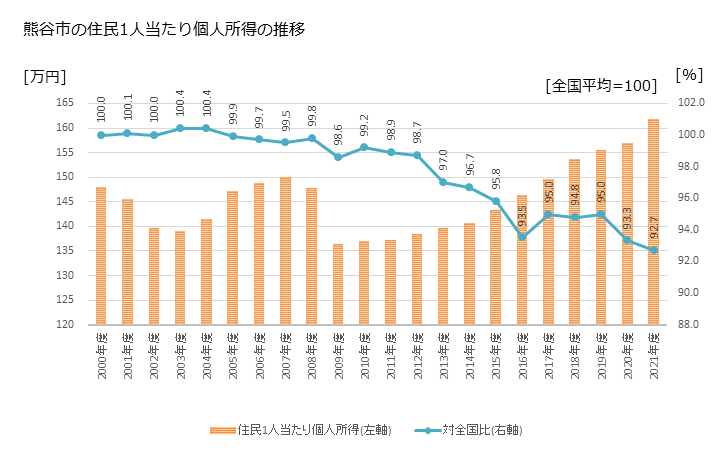 グラフ 年次 熊谷市(ｸﾏｶﾞﾔｼ 埼玉県)の住民1人当たり個人所得 熊谷市の住民1人当たり個人所得の推移