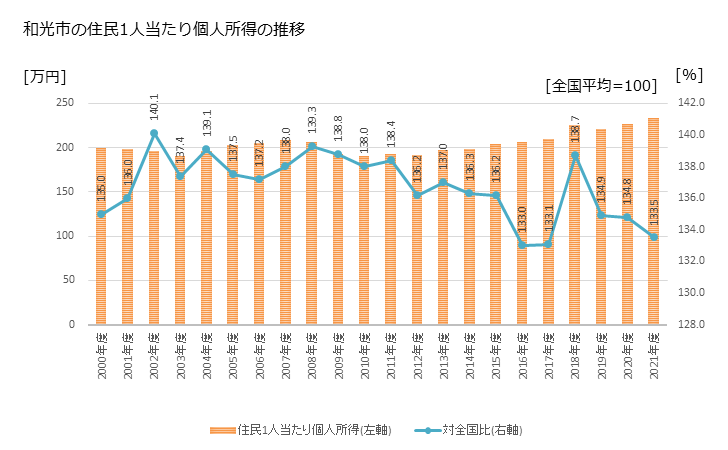 グラフ 年次 和光市(ﾜｺｳｼ 埼玉県)の住民1人当たり個人所得 和光市の住民1人当たり個人所得の推移