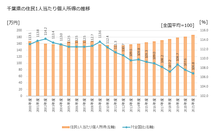 グラフ 年次 千葉県の住民1人当たり個人所得と市町村のランキング 千葉県の住民1人当たり個人所得の推移