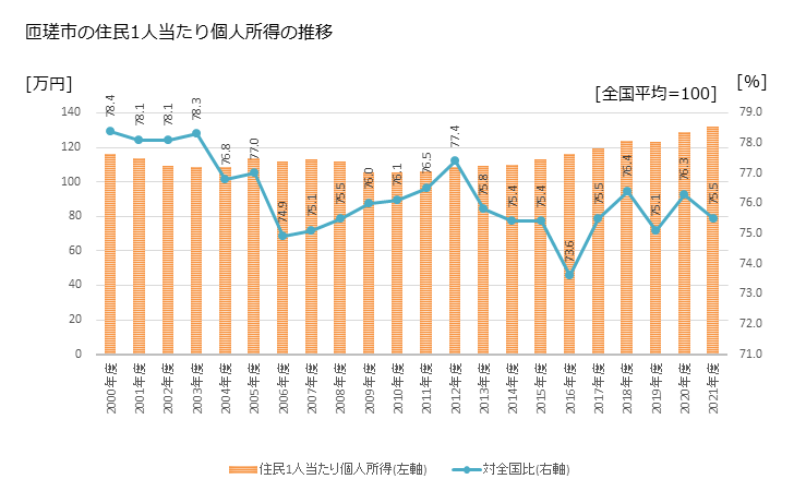 グラフ 年次 匝瑳市(ｿｳｻｼ 千葉県)の住民1人当たり個人所得 匝瑳市の住民1人当たり個人所得の推移